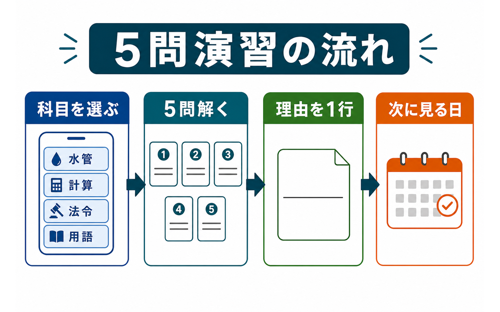 一級ボイラー技士 アプリ活用法｜5問演習・誤答ログ・復習予約で回す (2026年版) の挿絵 1