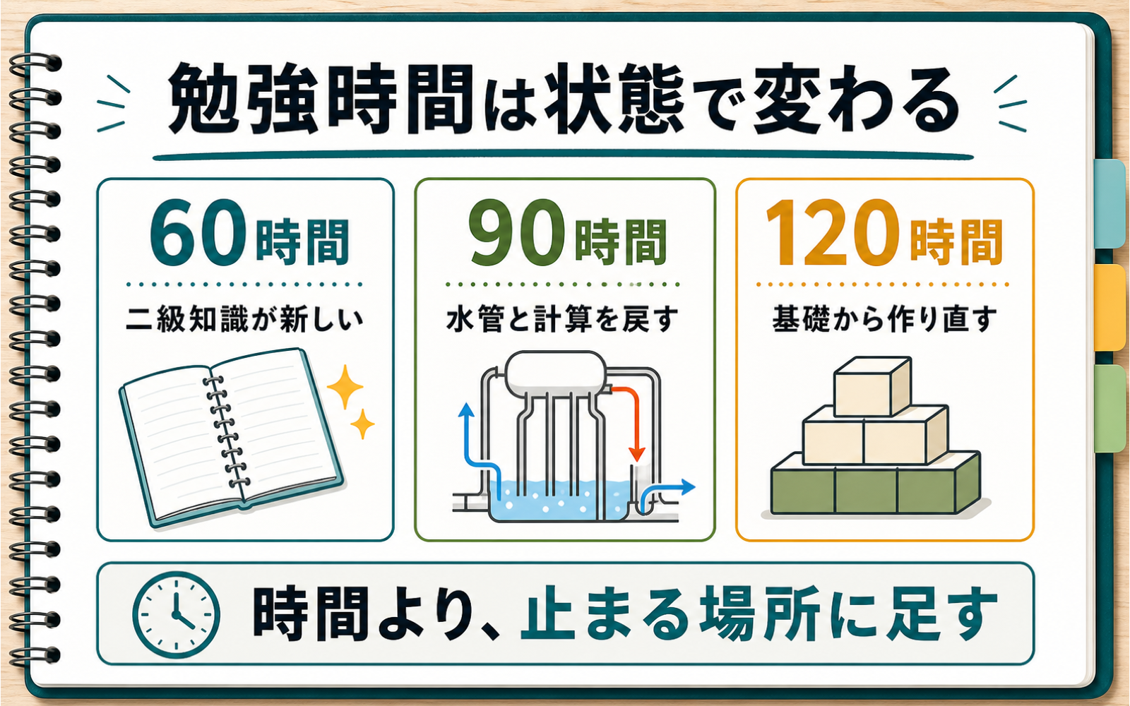 一級ボイラー技士の勉強時間｜60時間・90時間・120時間の使い分け (2026年版) の挿絵 1