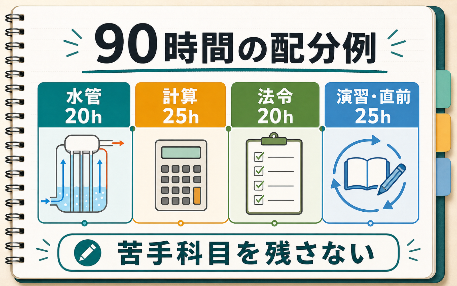 一級ボイラー技士の勉強時間｜60時間・90時間・120時間の使い分け (2026年版) の挿絵 2