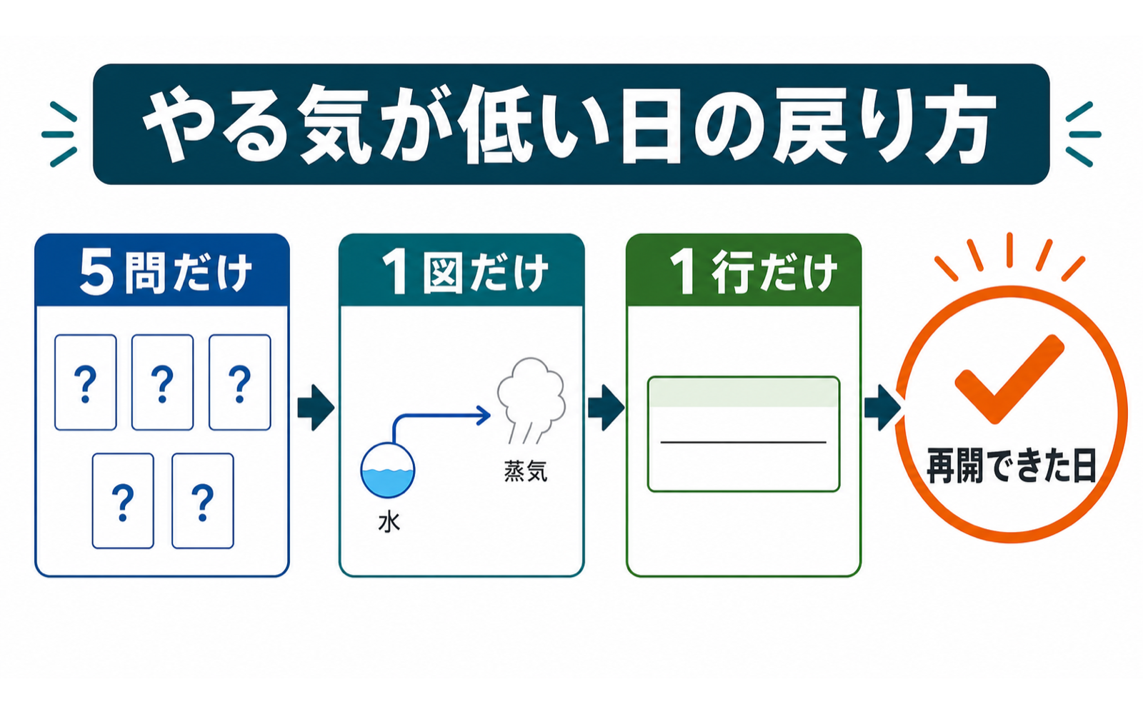 一級ボイラー技士 やる気が出ない時の戻り方｜5問だけで再開する (2026年版) の挿絵 1