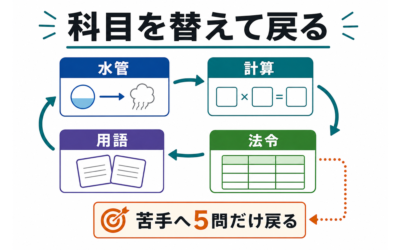 一級ボイラー技士 やる気が出ない時の戻り方｜5問だけで再開する (2026年版) の挿絵 2