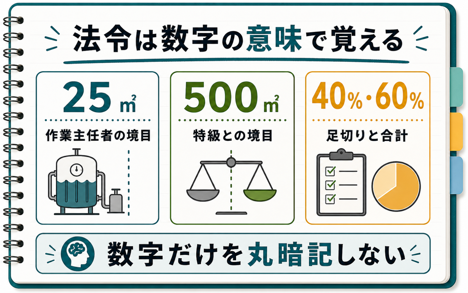 一級ボイラー技士 法令の覚え方|25㎡・500㎡・40%/60%の数字地図 (2026年版) の挿絵 1