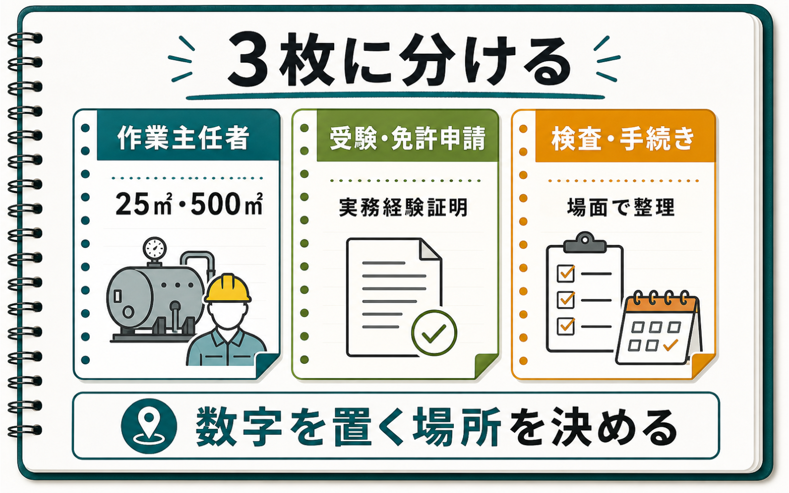 一級ボイラー技士 法令の覚え方|25㎡・500㎡・40%/60%の数字地図 (2026年版) の挿絵 2
