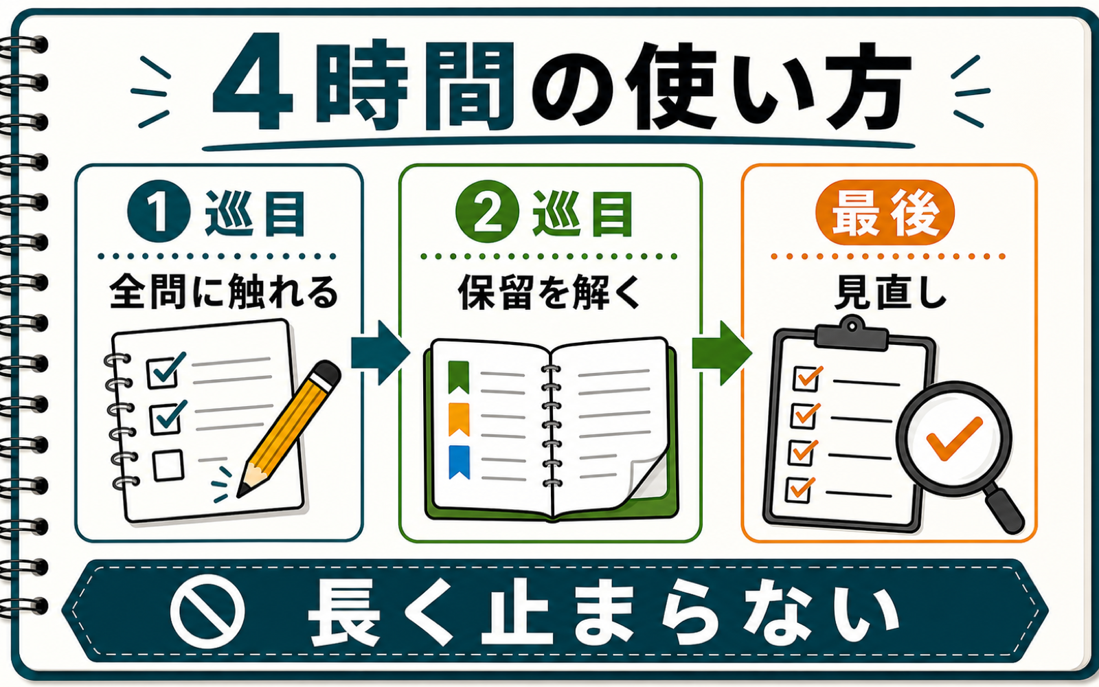 一級ボイラー技士の時間配分|4時間で40問を崩さない解き方 (2026年版) の挿絵 1