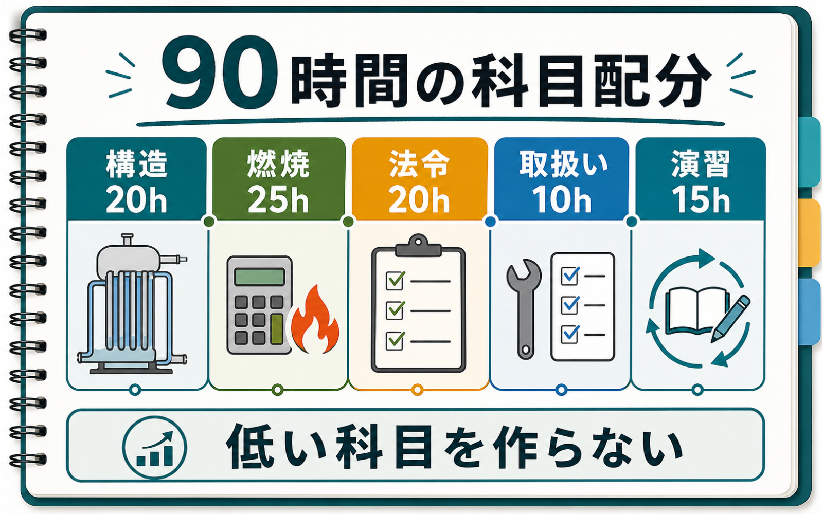 一級ボイラー技士の科目別攻略｜構造・取扱い・燃焼・法令の時間配分 (2026年版) の挿絵 2