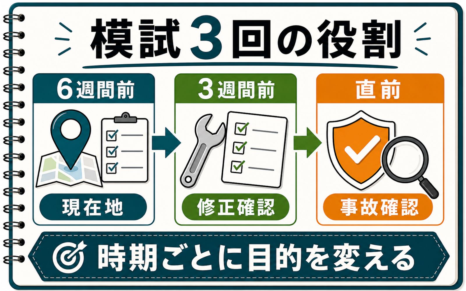一級ボイラー技士 模試戦略|6週間前・3週間前・直前の使い分け (2026年版) の挿絵 1