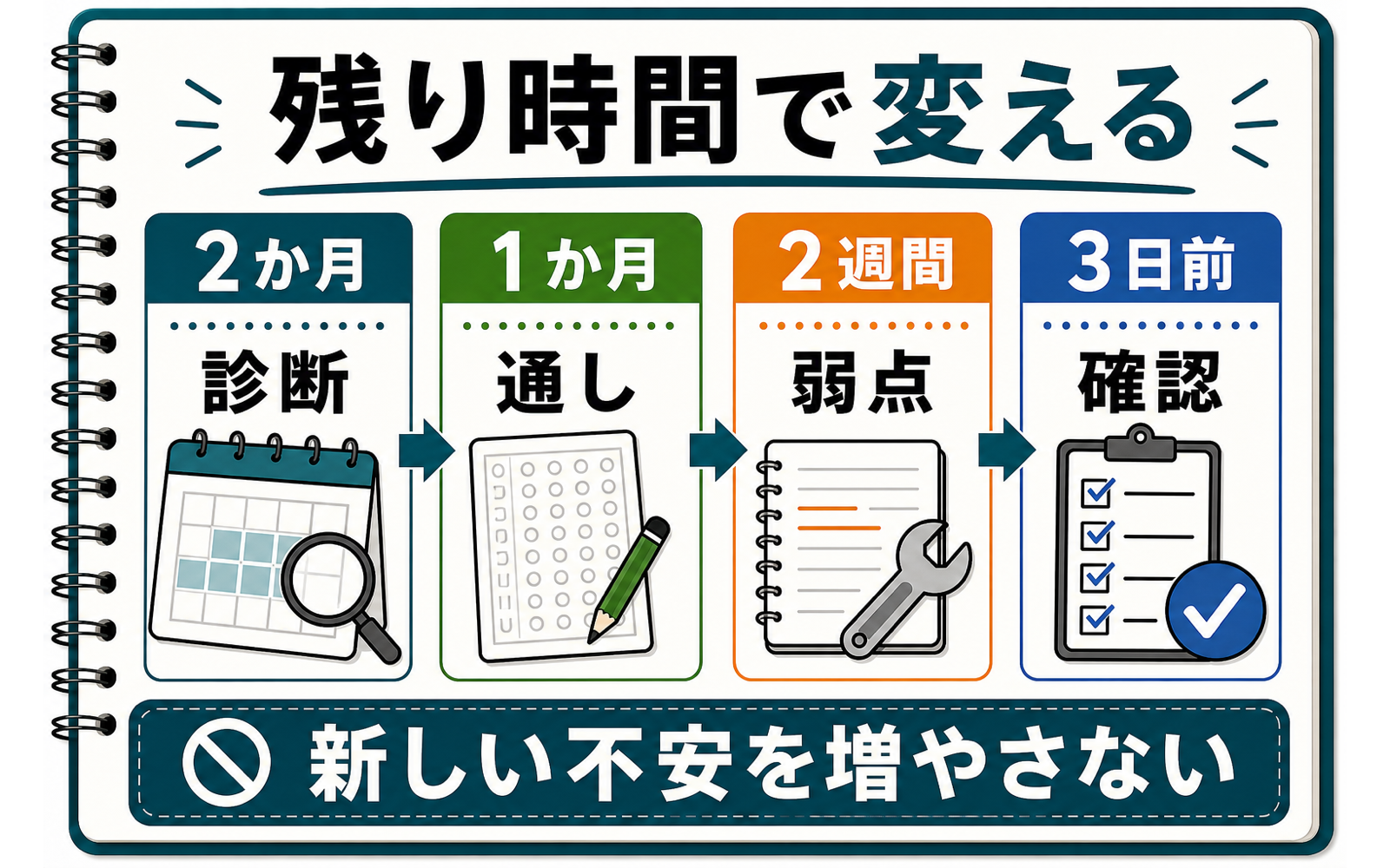 一級ボイラー技士 模試戦略|6週間前・3週間前・直前の使い分け (2026年版) の挿絵 2