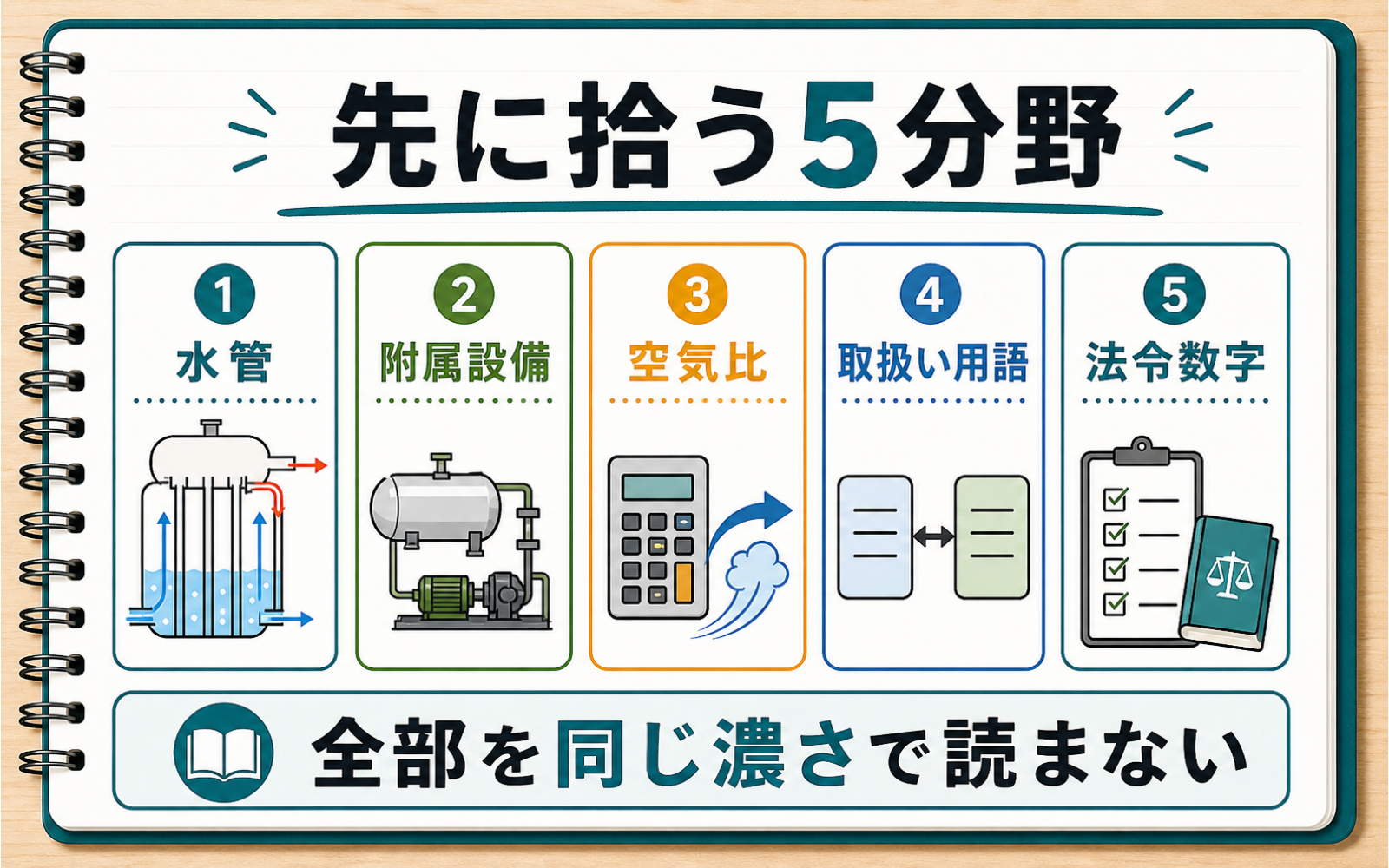 一級ボイラー技士 よく出る分野｜水管・空気比・法令数字を先に拾う (2026年版) の挿絵 1