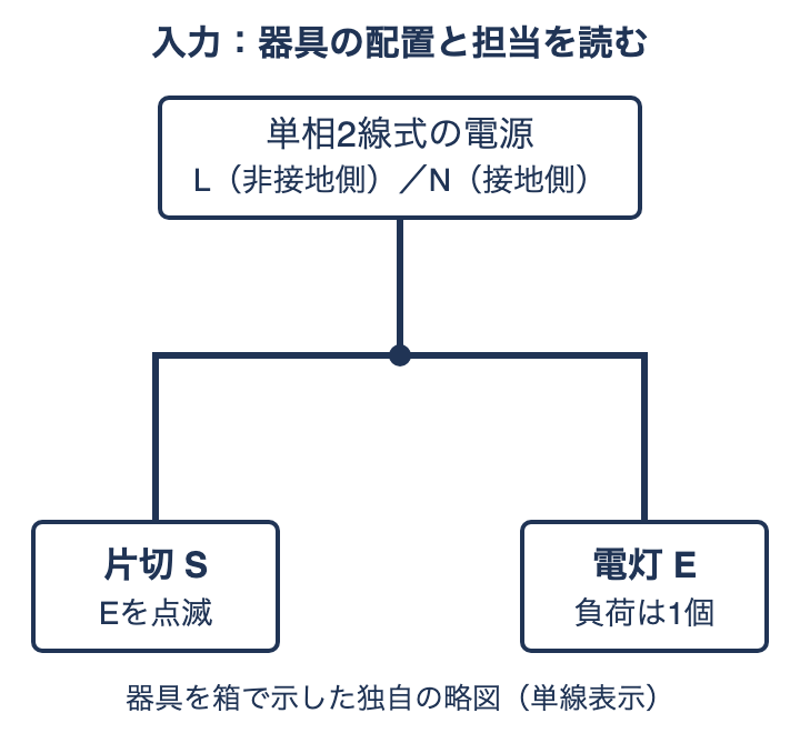上に電源、左下に片切スイッチS、右下に電灯Eを配置した学習用の入力図