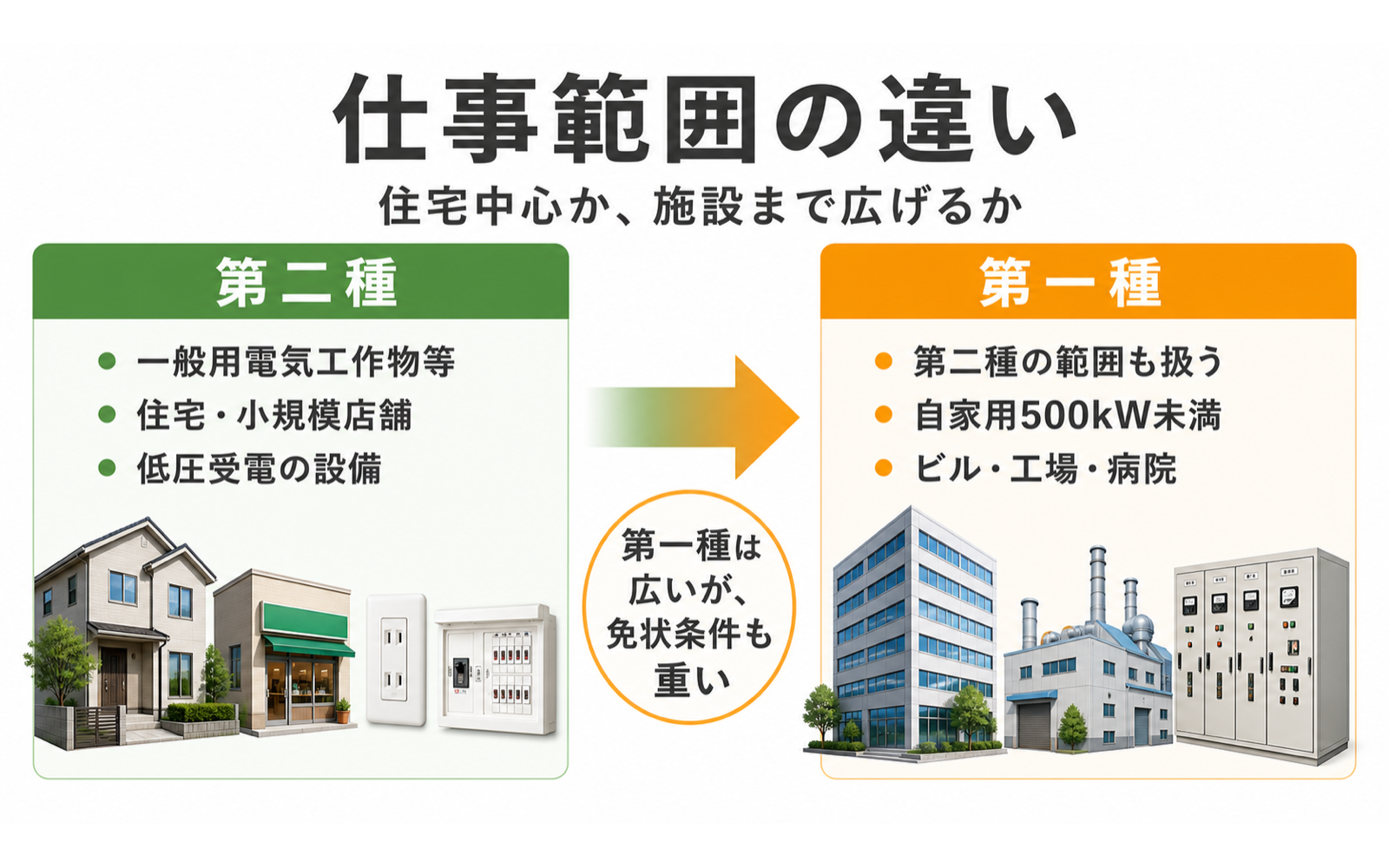 第一種電気工事士と第二種の違い｜仕事範囲・免状条件・取る順番 (2026年版) の挿絵 1
