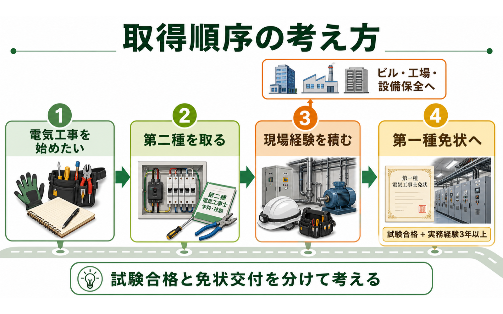 第一種電気工事士と第二種の違い｜仕事範囲・免状条件・取る順番 (2026年版) の挿絵 2