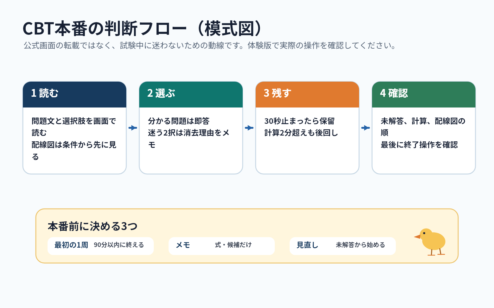 第二種電気工事士学科 CBT対策|画面操作・見直し・配線図メモの実戦手順 の挿絵 1
