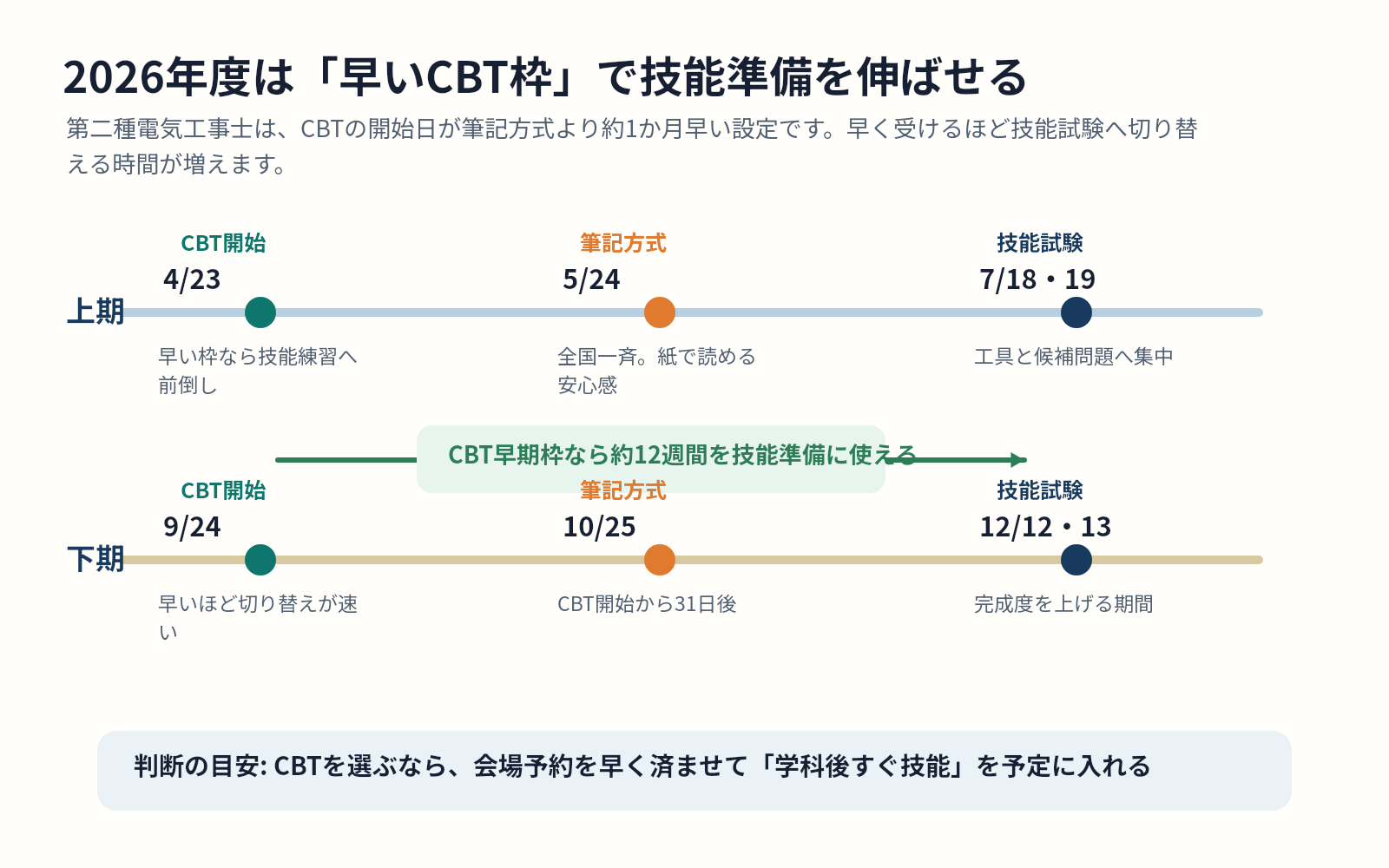 2026年度の第二種電気工事士で、CBT方式を早く受けると技能試験準備を前倒しできることを示した模式図