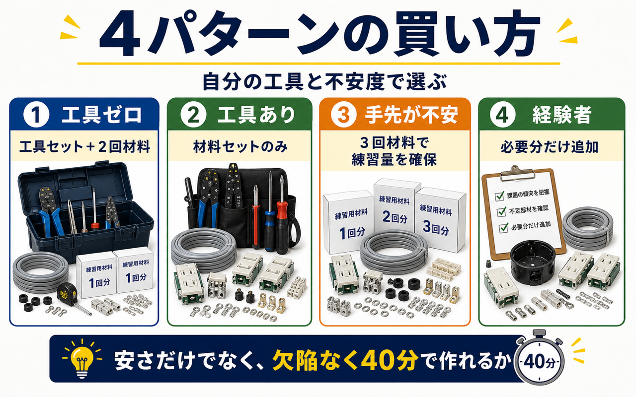 第二種電気工事士技能試験の買い方を、工具ゼロ、工具あり、不安が強い、経験者の4タイプに分けた図