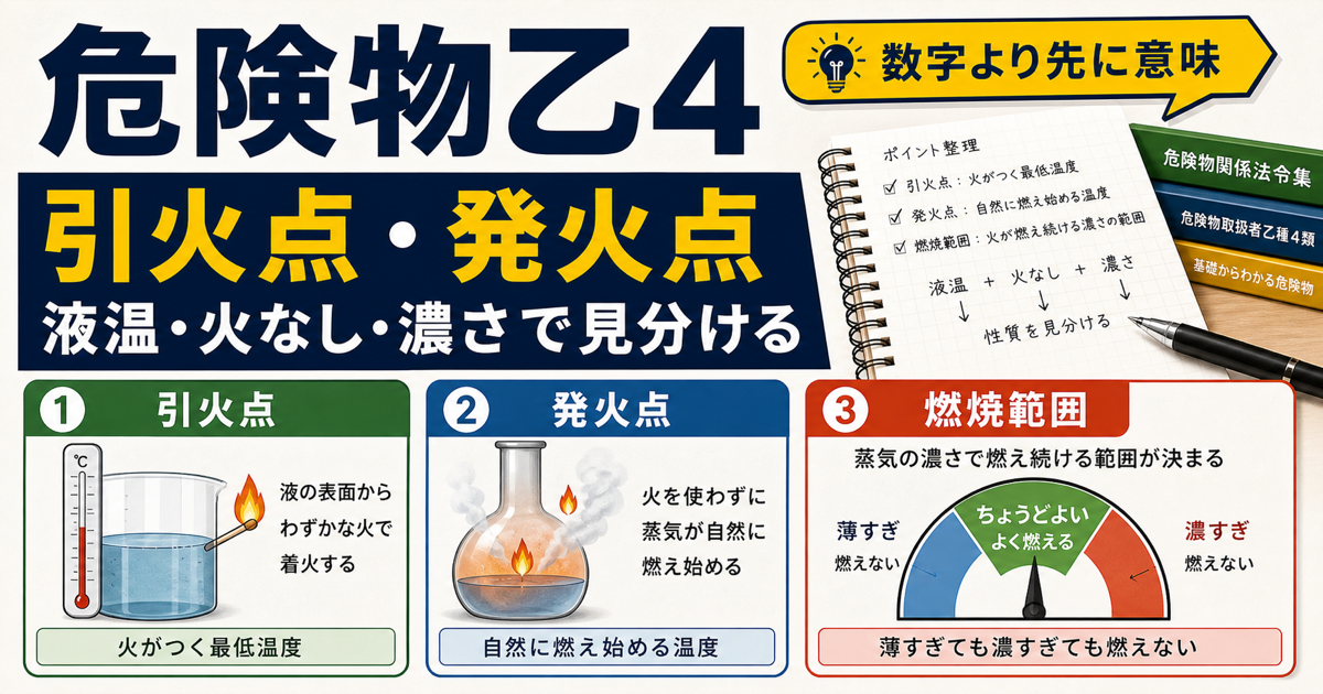危険物乙4 引火点・発火点・燃焼範囲｜液温・火源・濃度で覚える (2026年版)