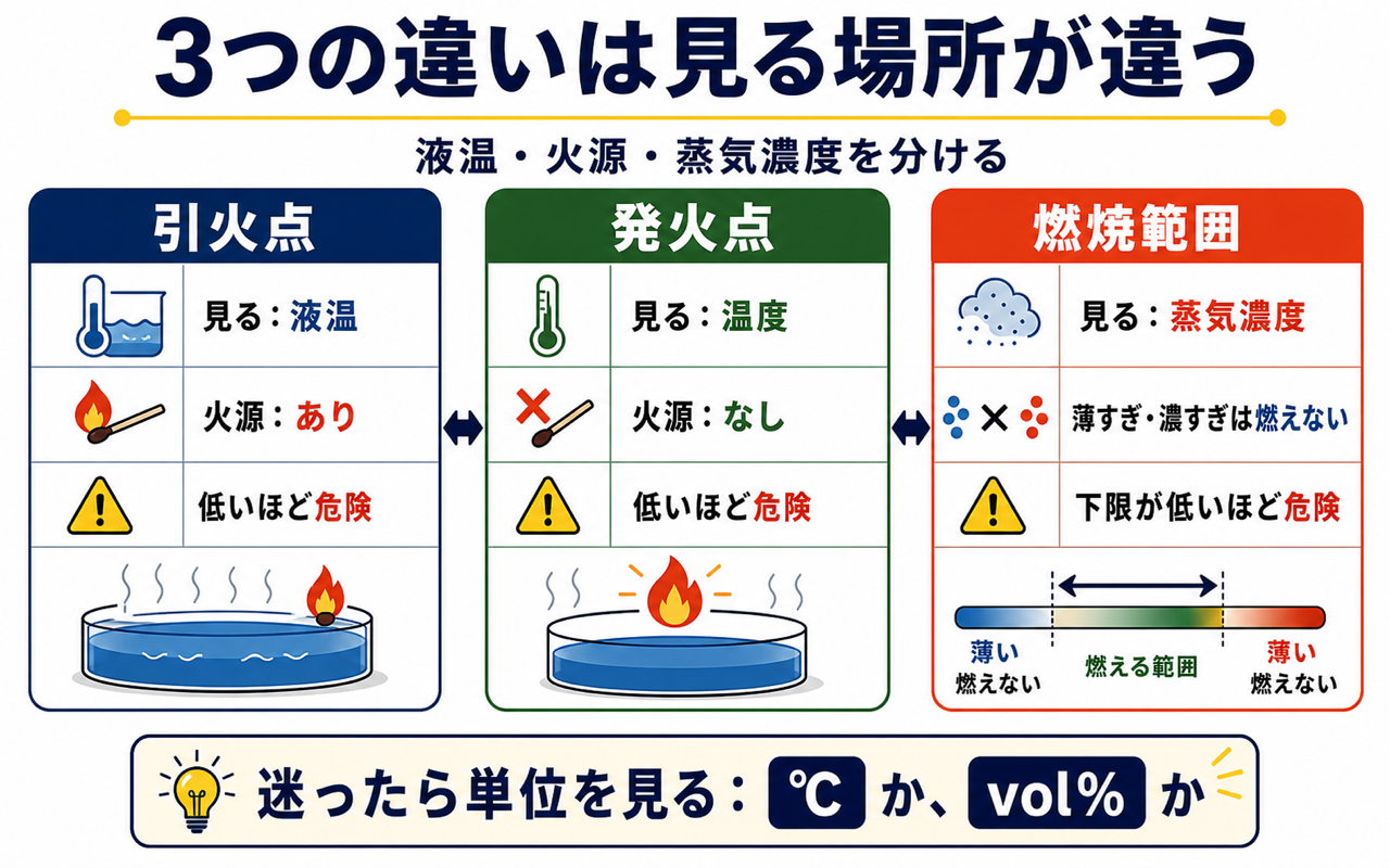危険物乙4 引火点・発火点・燃焼範囲｜液温・火源・濃度で覚える (2026年版) の挿絵 1