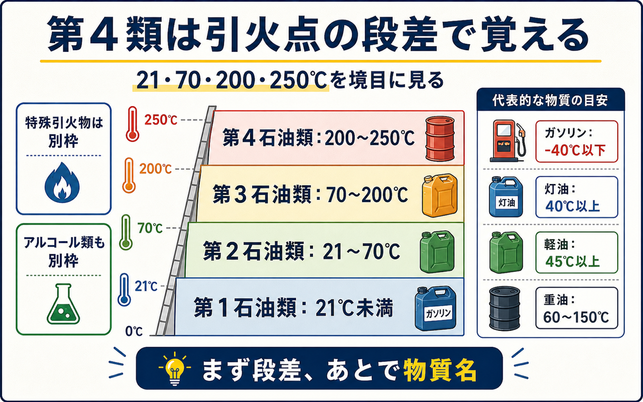第4類の引火点を21℃、70℃、200℃、250℃の段差で覚える図