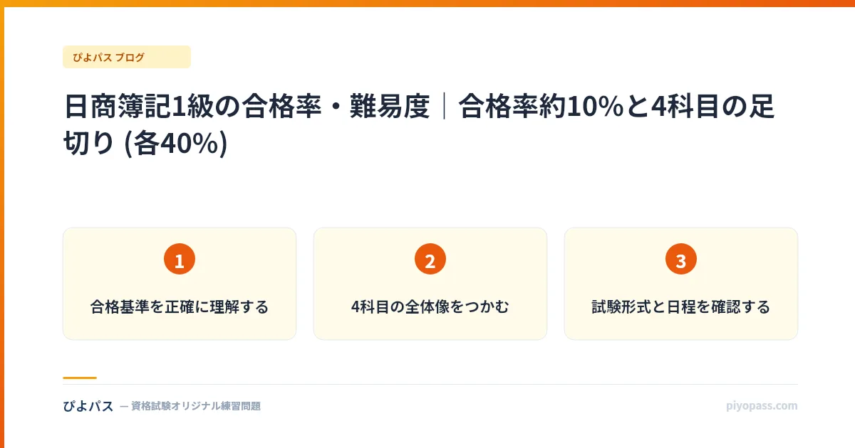 日商簿記1級の合格率・難易度｜合格率約10%と4科目の足切り (各40%)