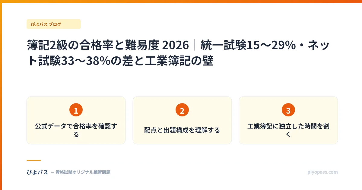 簿記2級の合格率と難易度 2026｜統一試験15〜29%・ネット試験33〜38%の差と工業簿記の壁