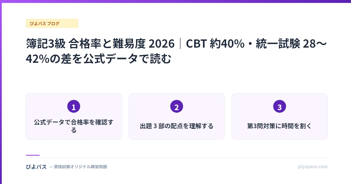 簿記3級 合格率と難易度 2026｜CBT 約40%・統一試験 28〜42%の差を公式データで読む