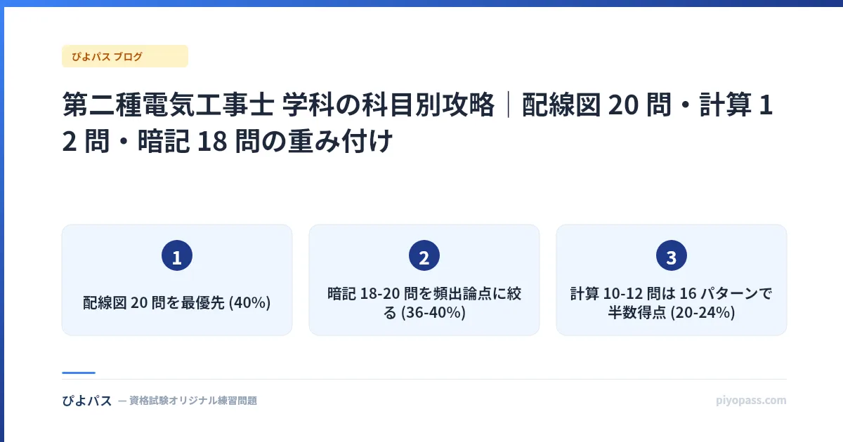 第二種電気工事士 学科の科目別攻略｜配線図 20 問・計算 12 問・暗記 18 問の重み付け