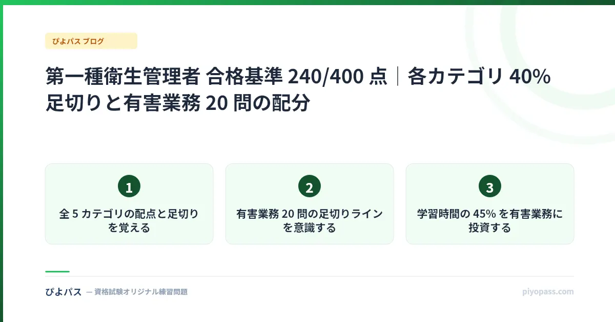 第一種衛生管理者 合格基準 240/400 点|各カテゴリ 40% 足切りと有害業務 20 問の配分