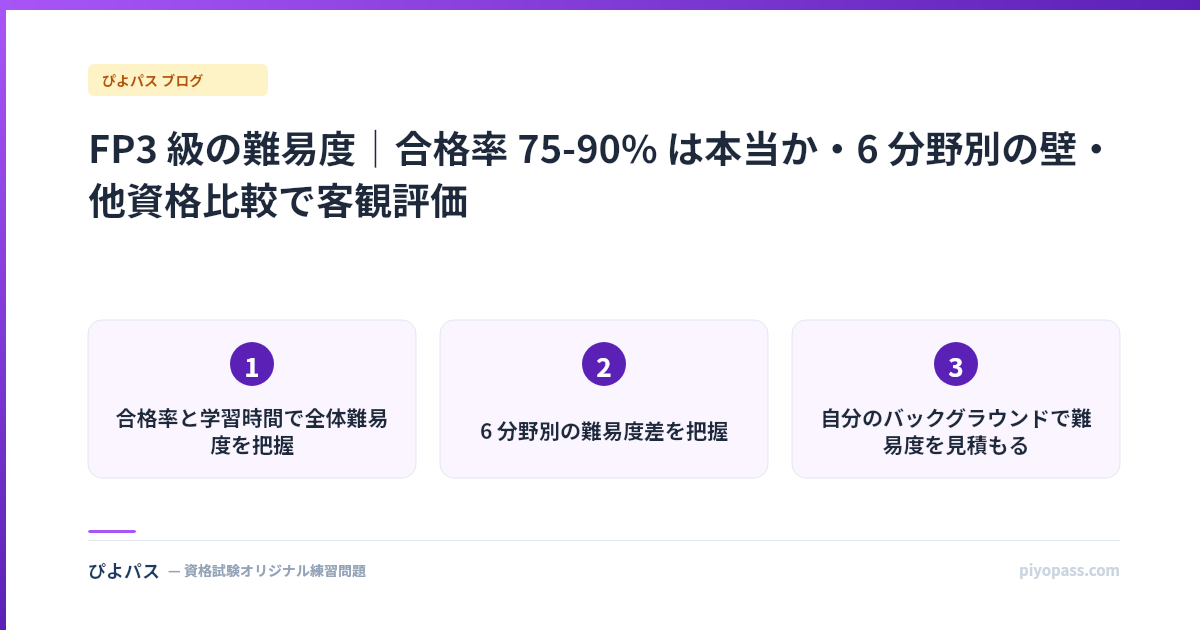 FP3 級の難易度｜合格率 75-90% は本当か・6 分野別の壁・他資格比較で客観評価