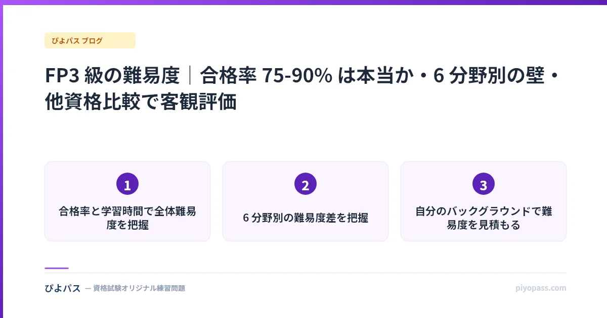 FP3 級の難易度｜合格率 75-90% は本当か・6 分野別の壁・他資格比較で客観評価