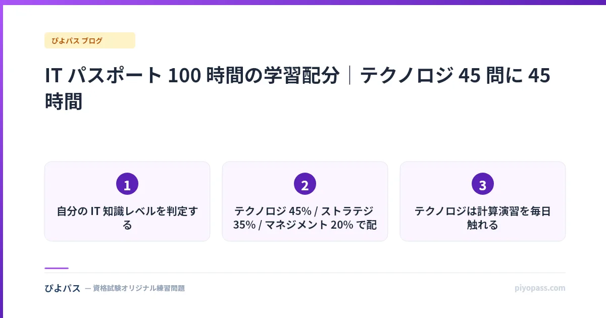 IT パスポート 100 時間の学習配分|テクノロジ 45 問に 45 時間