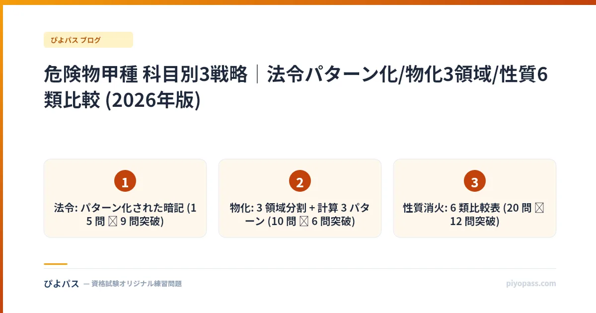 危険物甲種 科目別3戦略｜法令パターン化/物化3領域/性質6類比較 (2026年版)