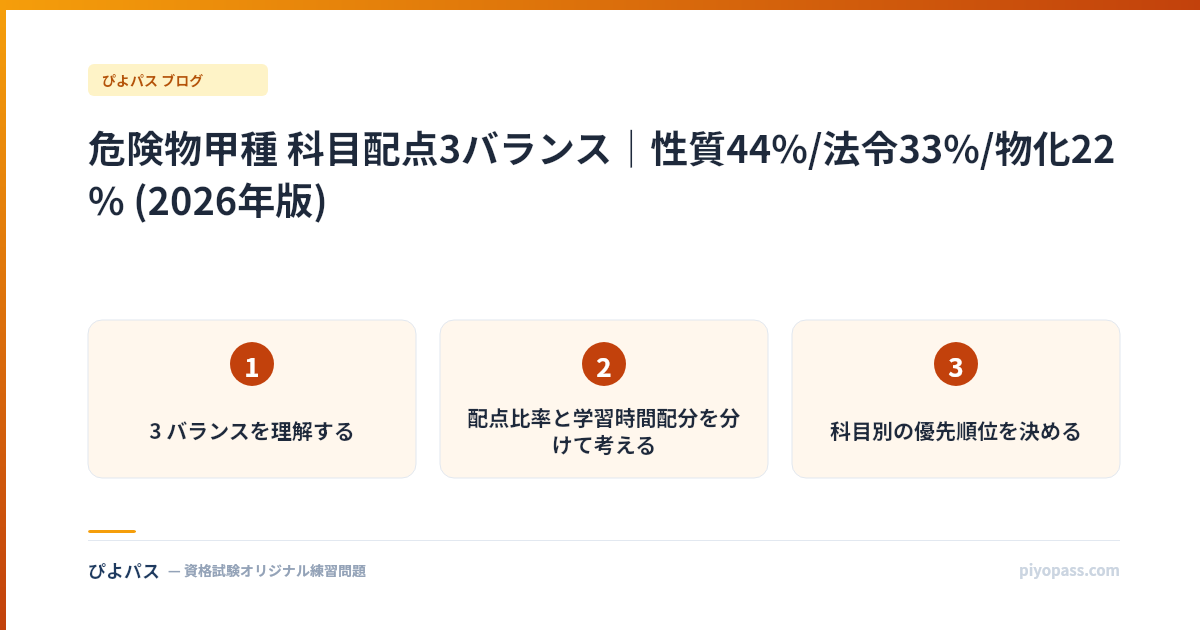 危険物甲種 科目配点3バランス｜性質44%/法令33%/物化22% (2026年版)