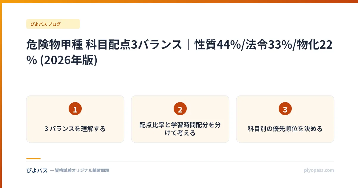 危険物甲種 科目配点3バランス|性質44%/法令33%/物化22% (2026年版)