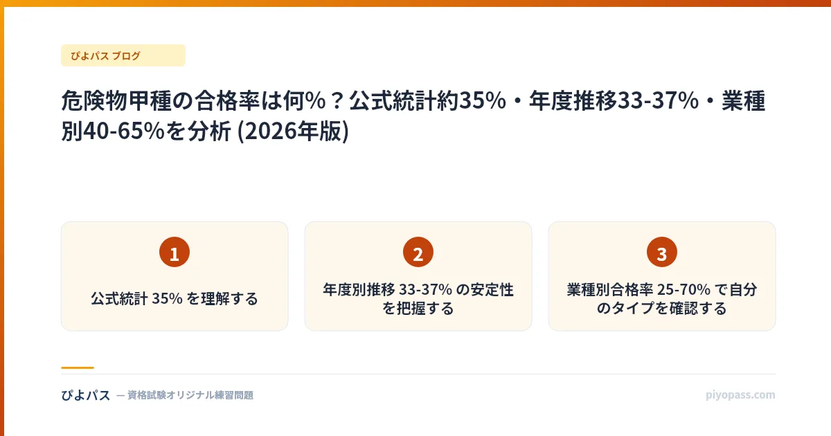 危険物甲種 合格率データ3視点｜公式統計/年度推移/業種別 (2026年版)