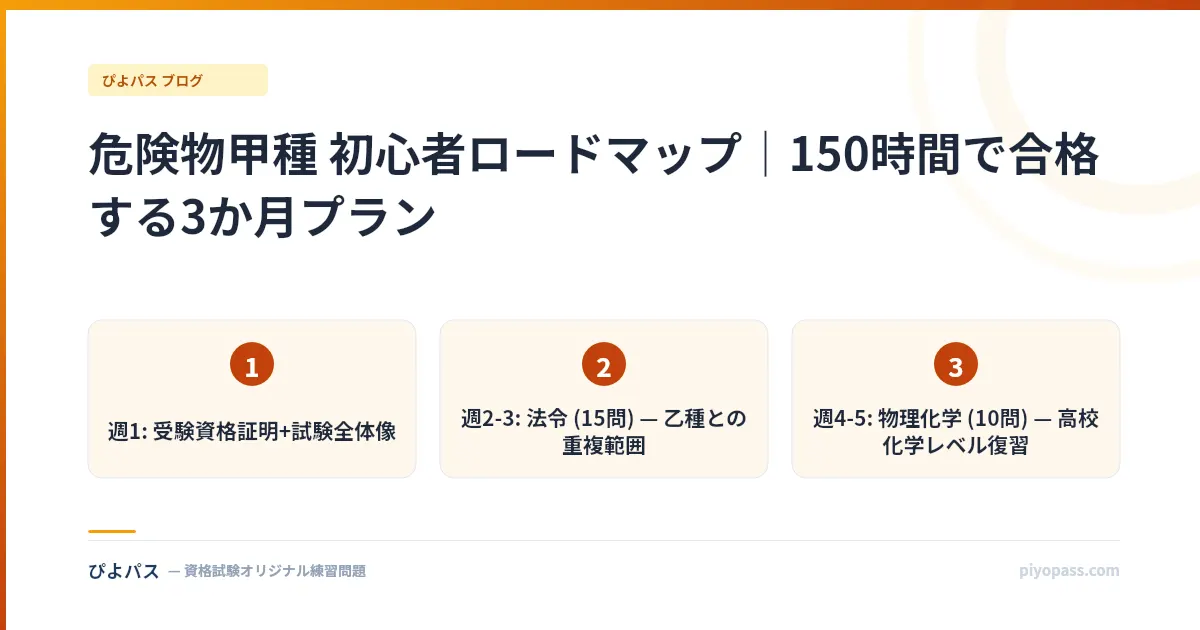 危険物甲種 初心者ロードマップ｜150時間で合格する3か月プラン