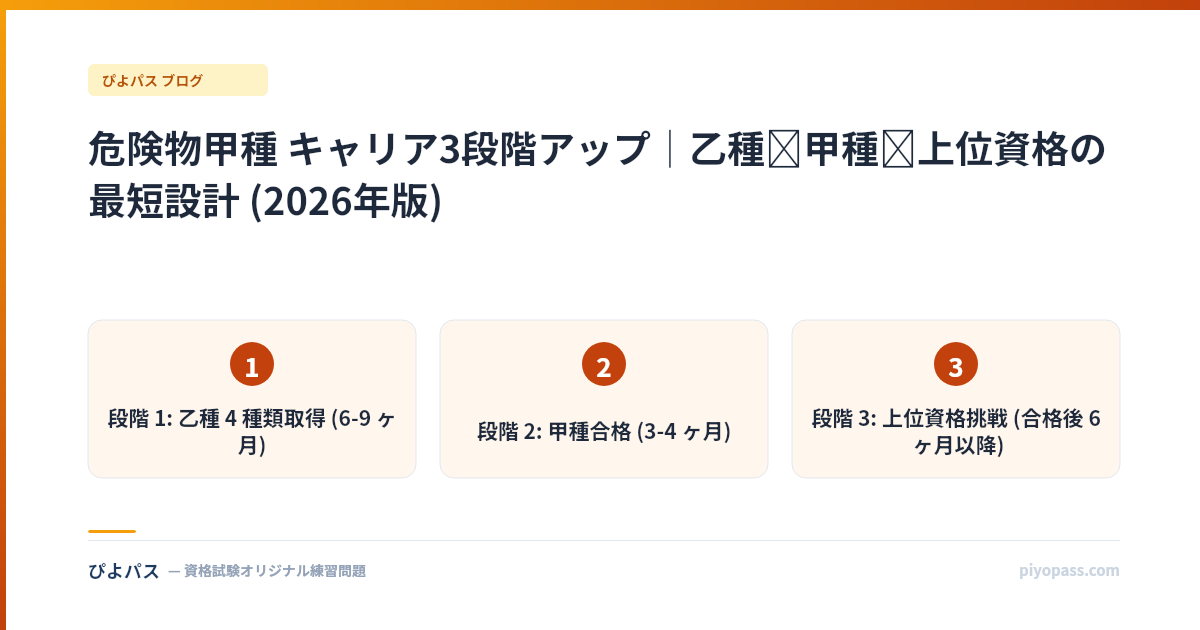 危険物甲種 キャリア3段階アップ｜乙種→甲種→上位資格の最短設計 (2026年版)