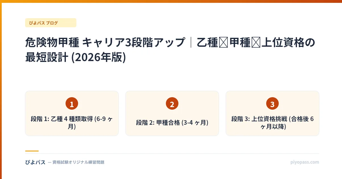 危険物甲種 キャリア3段階アップ|乙種→甲種→上位資格の最短設計 (2026年版)