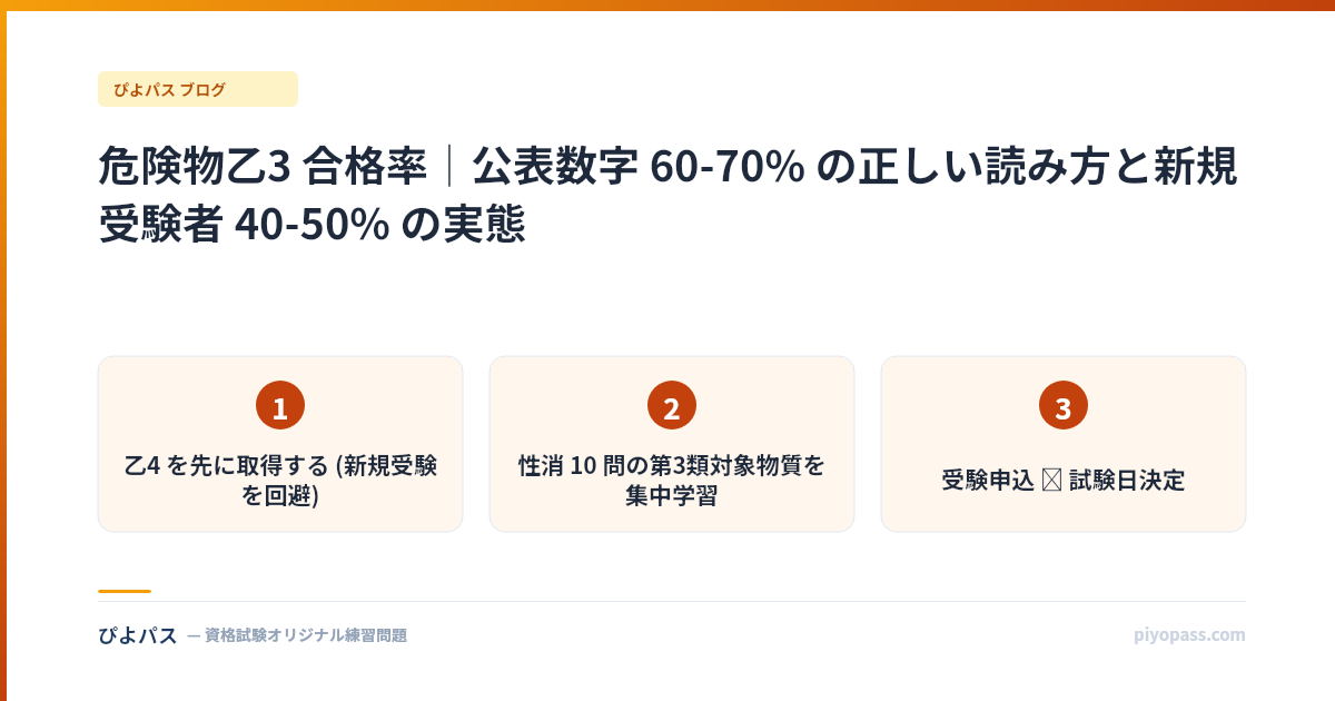 危険物乙3 合格率｜公表数字 60-70% の正しい読み方と新規受験者 40-50% の実態