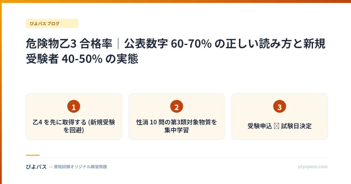 危険物乙3 合格率｜公表数字 60-70% の正しい読み方と新規受験者 40-50% の実態