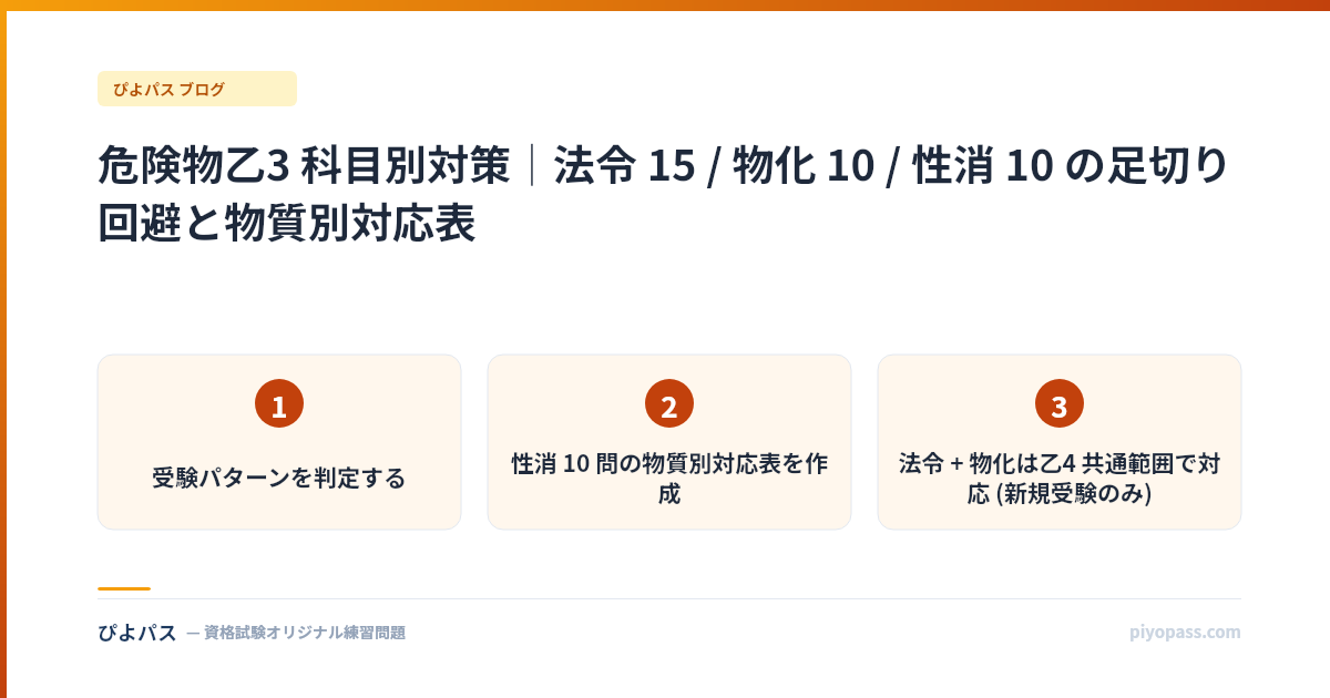 危険物乙3 科目別対策｜法令 15 / 物化 10 / 性消 10 の足切り回避と物質別対応表