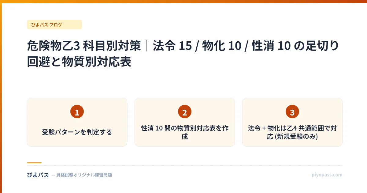 危険物乙3 科目別対策｜法令 15 / 物化 10 / 性消 10 の足切り回避と物質別対応表
