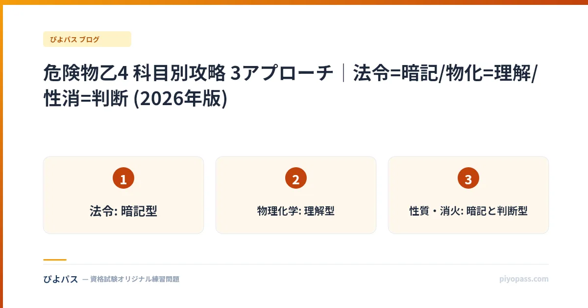 危険物乙4 科目別攻略 3アプローチ｜法令=暗記/物化=理解/性消=判断 (2026年版)