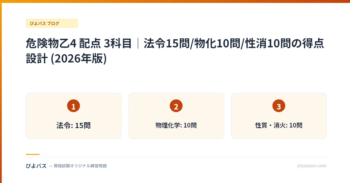 危険物乙4 配点 3科目|法令15問/物化10問/性消10問の得点設計 (2026年版)