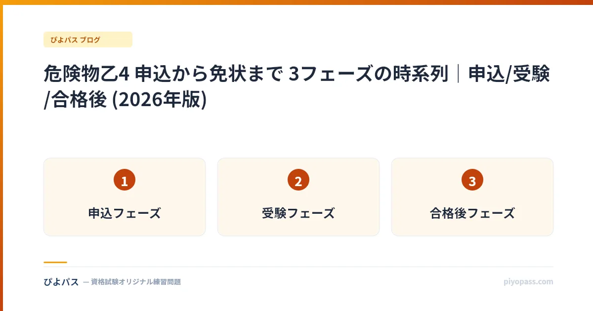 危険物乙4 申込から免状まで 3フェーズの時系列｜申込/受験/合格後 (2026年版)