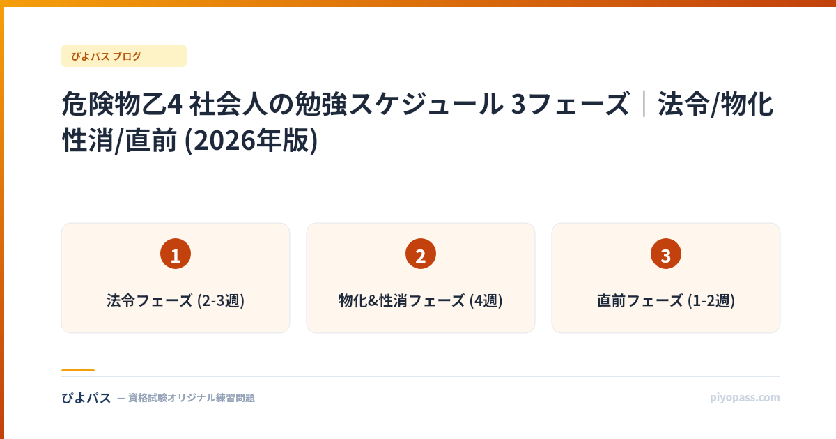 危険物乙4 社会人の勉強スケジュール 3フェーズ｜法令/物化性消/直前 (2026年版)