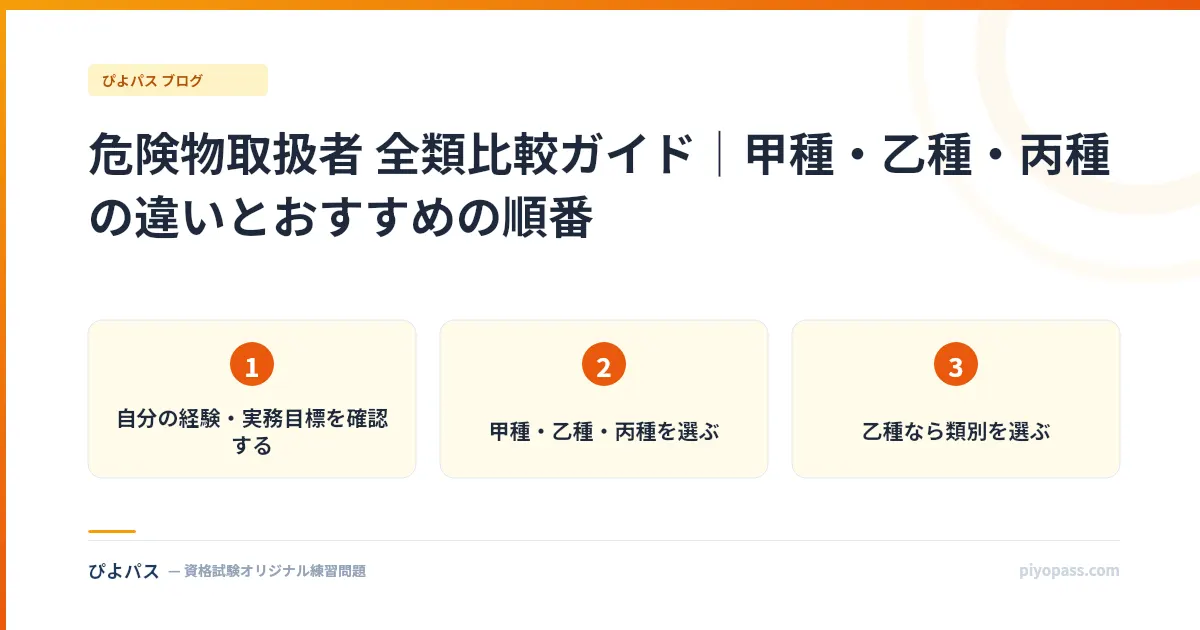 危険物取扱者 全類比較ガイド|甲種・乙種・丙種の違いとおすすめの順番