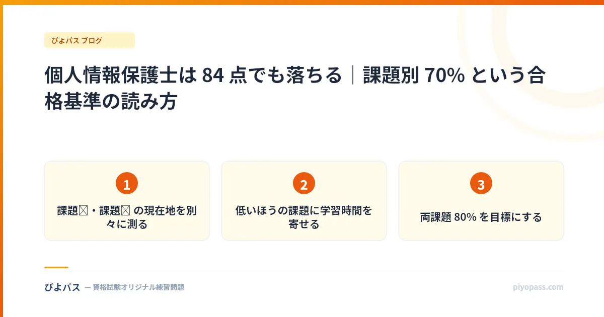 個人情報保護士は 84 点でも落ちる|課題別 70% という合格基準の読み方