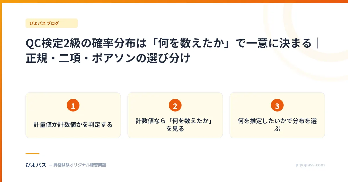 QC検定2級の確率分布は「何を数えたか」で一意に決まる|正規・二項・ポアソンの選び分け