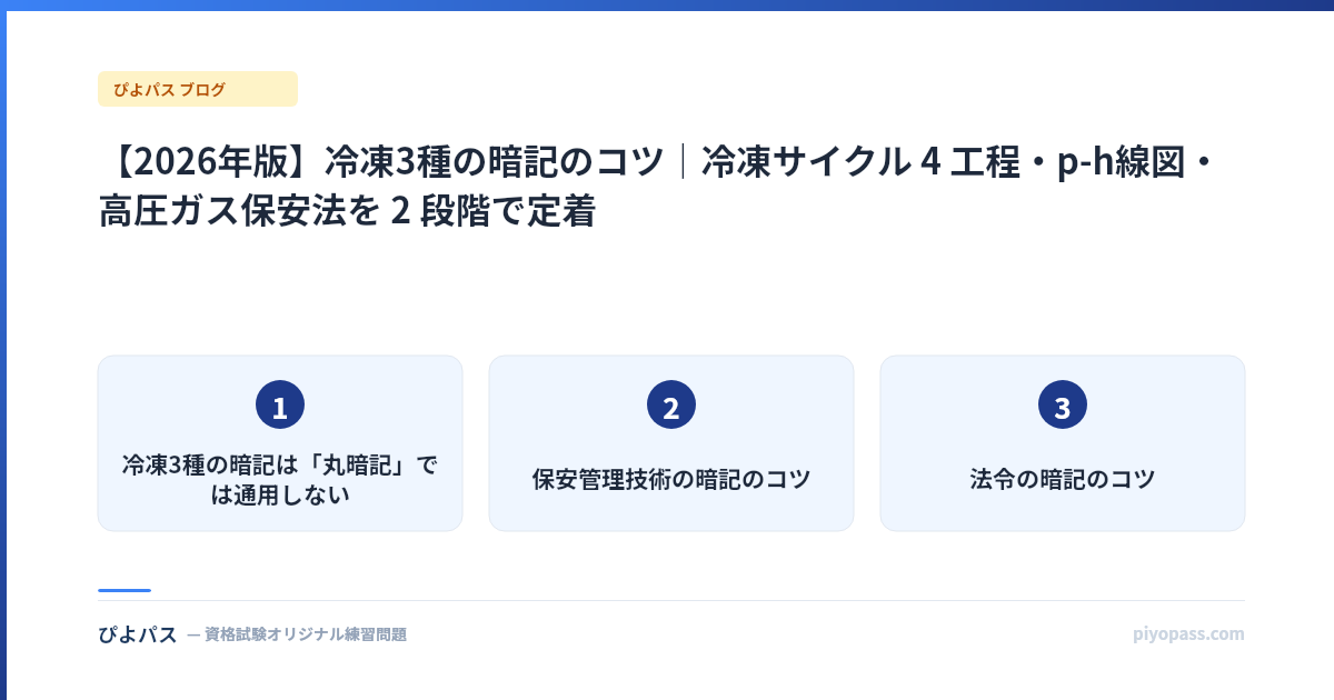 【2026年版】冷凍3種の暗記のコツ|冷凍サイクル 4 工程・p-h線図・高圧ガス保安法を 2 段階で定着