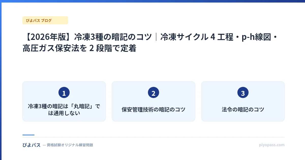 【2026年版】冷凍3種の暗記のコツ|冷凍サイクル 4 工程・p-h線図・高圧ガス保安法を 2 段階で定着
