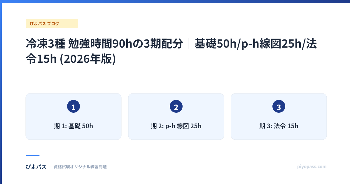 冷凍3種 勉強時間90hの3期配分|基礎50h/p-h線図25h/法令15h (2026年版)